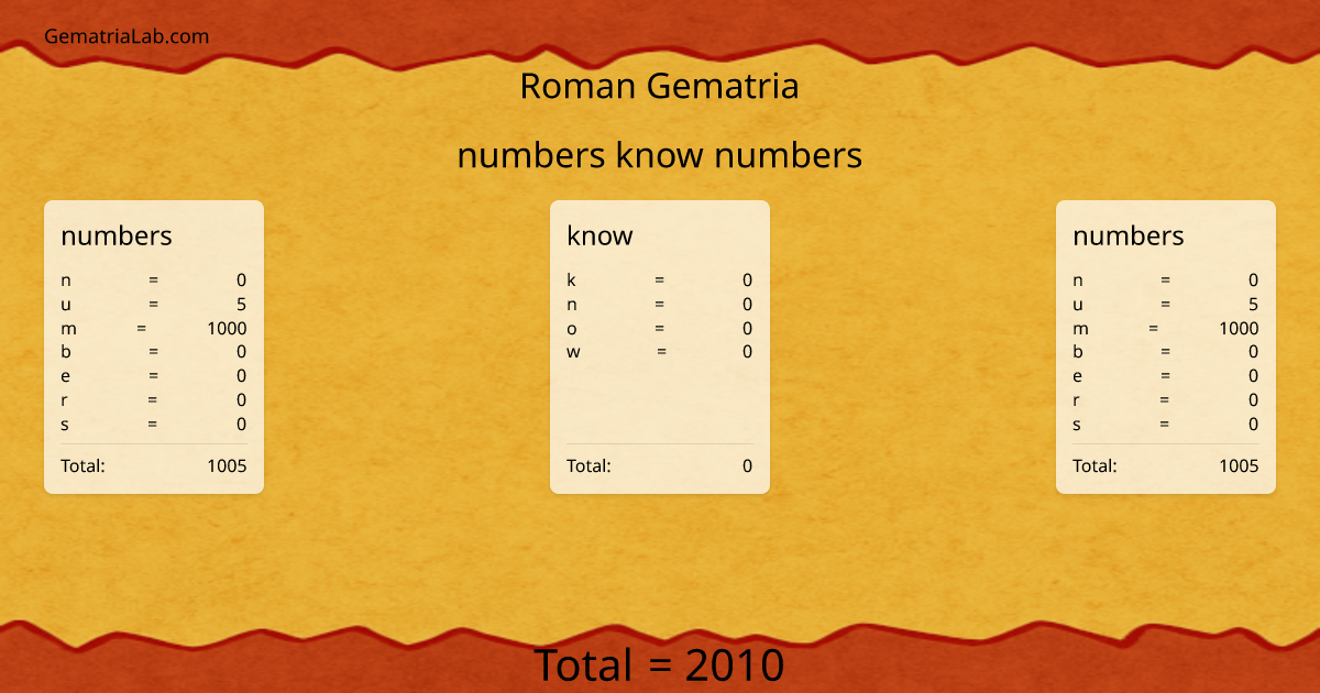 numbers know numbers in roman Gematria